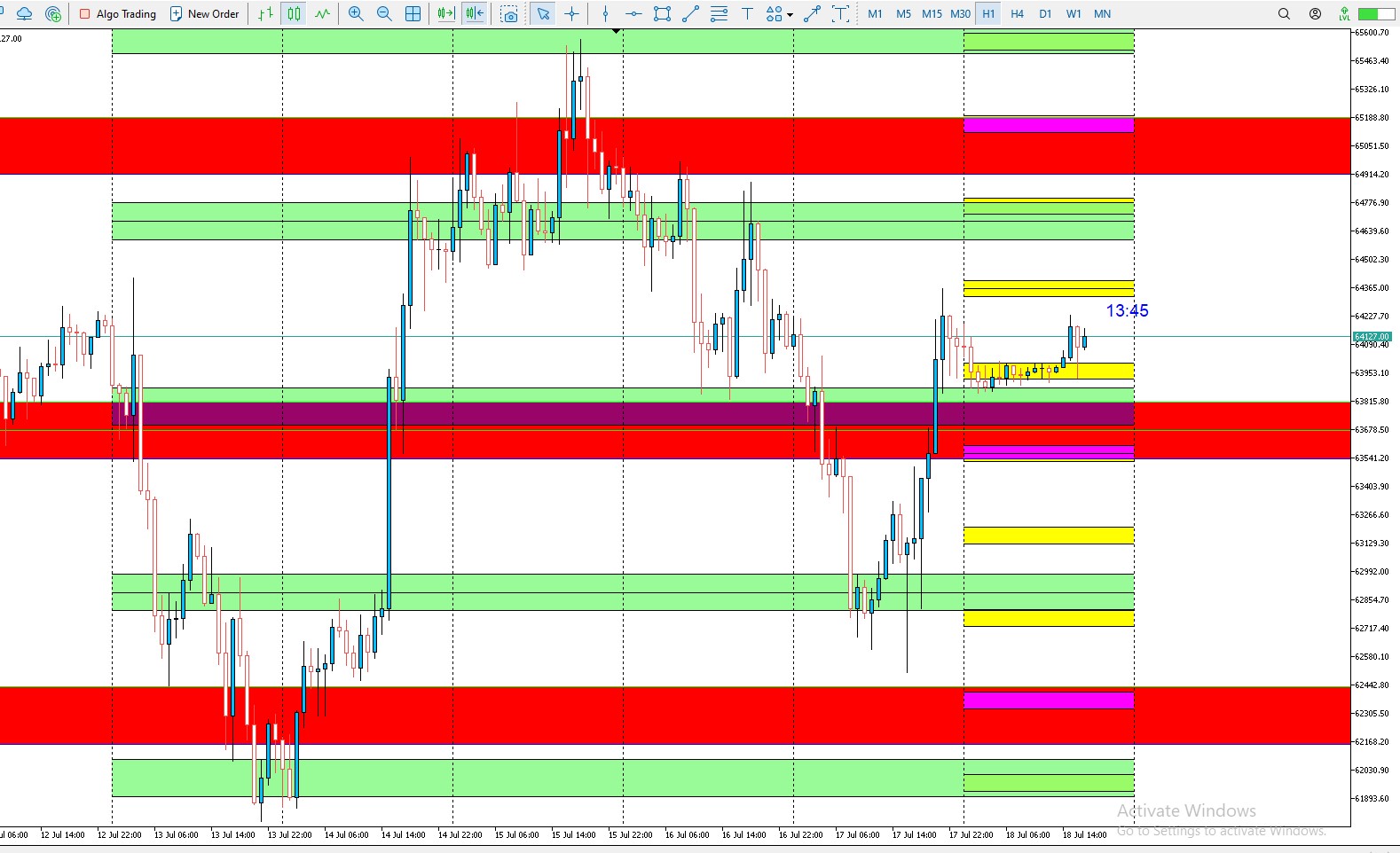 BTCUSD Fibozona